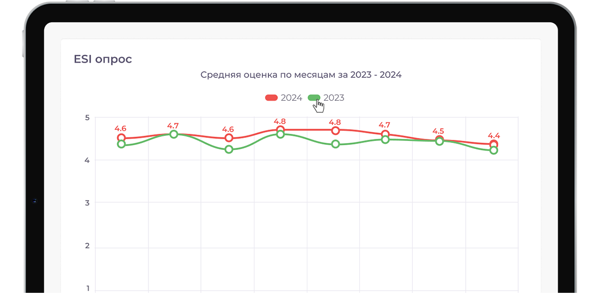 Отчёт по ESI по месяцам