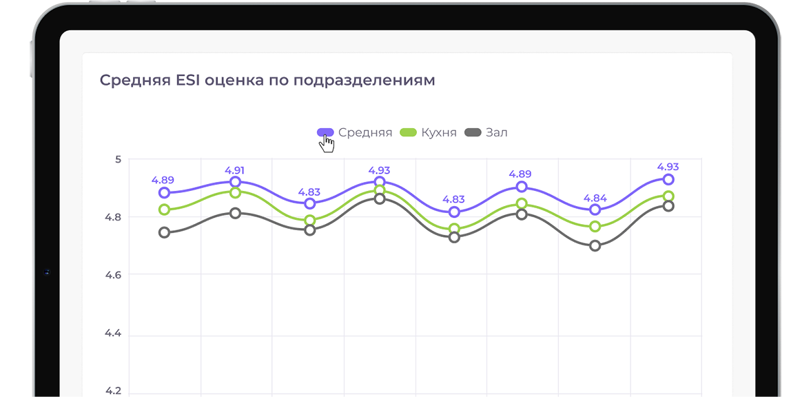 Оценка ESI по подразделениям