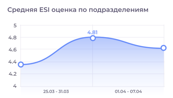 Автоматический мониторинг показателей